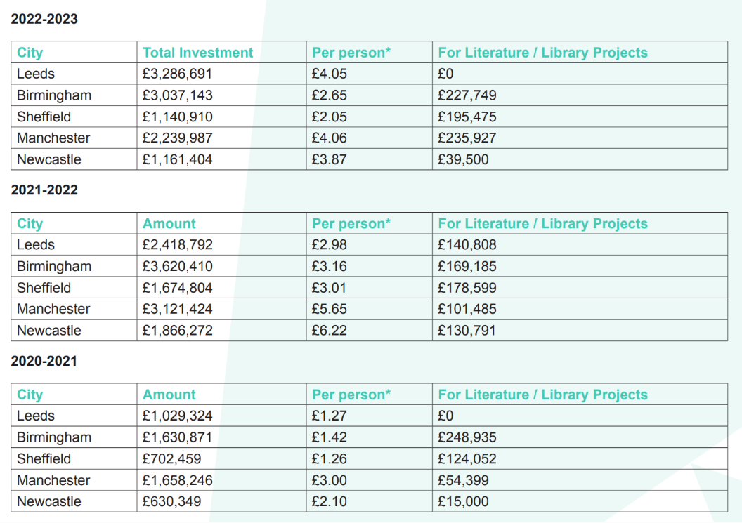 Table of total investment ranging from 2020 to 2023